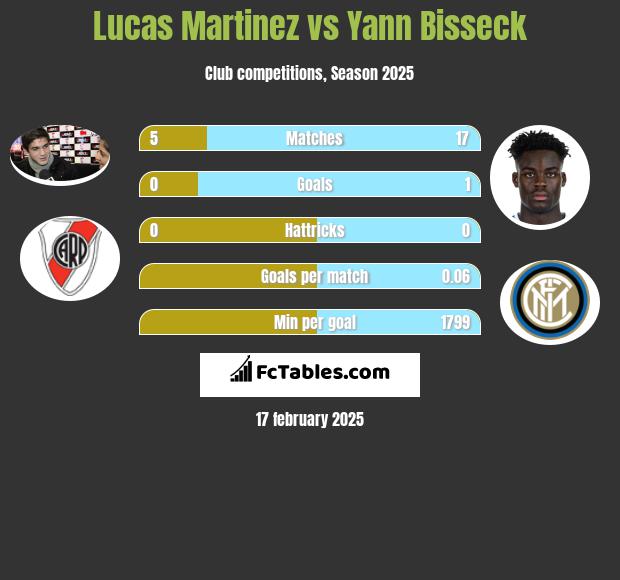 Lucas Martinez vs Yann Bisseck h2h player stats