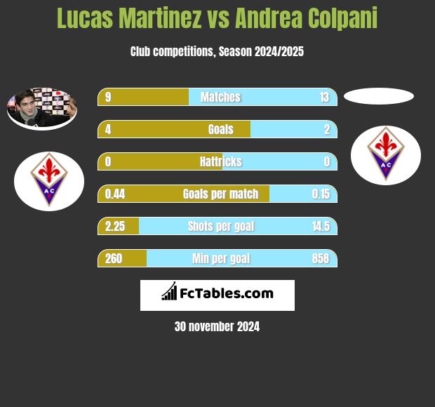 Lucas Martinez vs Andrea Colpani h2h player stats