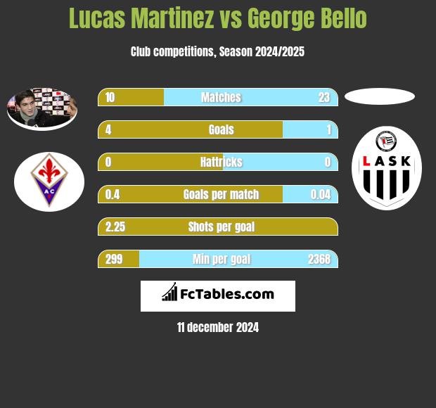 Lucas Martinez vs George Bello h2h player stats