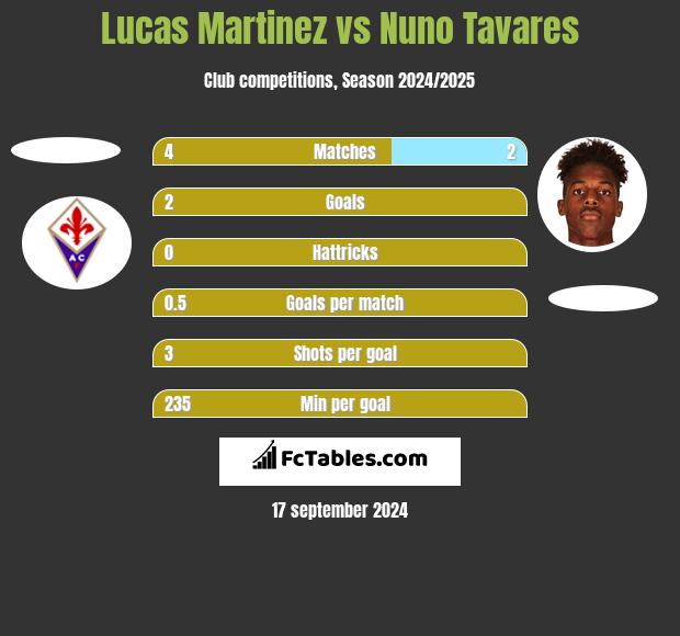 Lucas Martinez vs Nuno Tavares h2h player stats