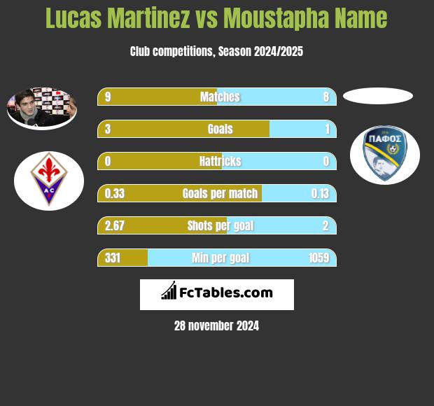 Lucas Martinez vs Moustapha Name h2h player stats