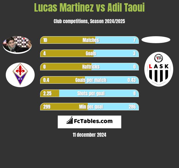 Lucas Martinez vs Adil Taoui h2h player stats