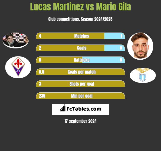 Lucas Martinez vs Mario Gila h2h player stats