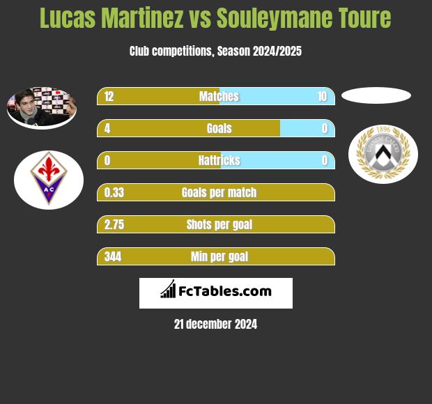 Lucas Martinez vs Souleymane Toure h2h player stats