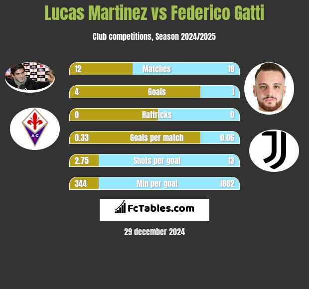 Lucas Martinez vs Federico Gatti h2h player stats