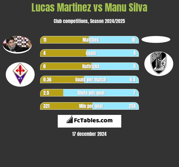 Lucas Martinez vs Manu Silva h2h player stats