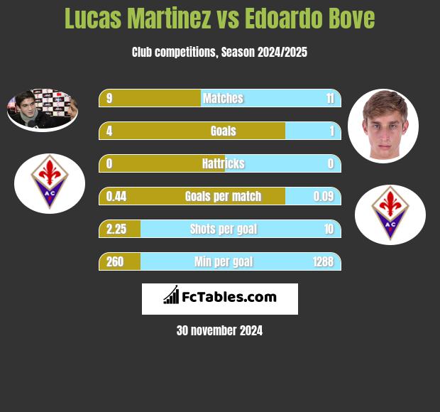 Lucas Martinez vs Edoardo Bove h2h player stats