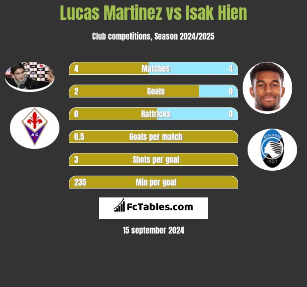 Lucas Martinez vs Isak Hien h2h player stats