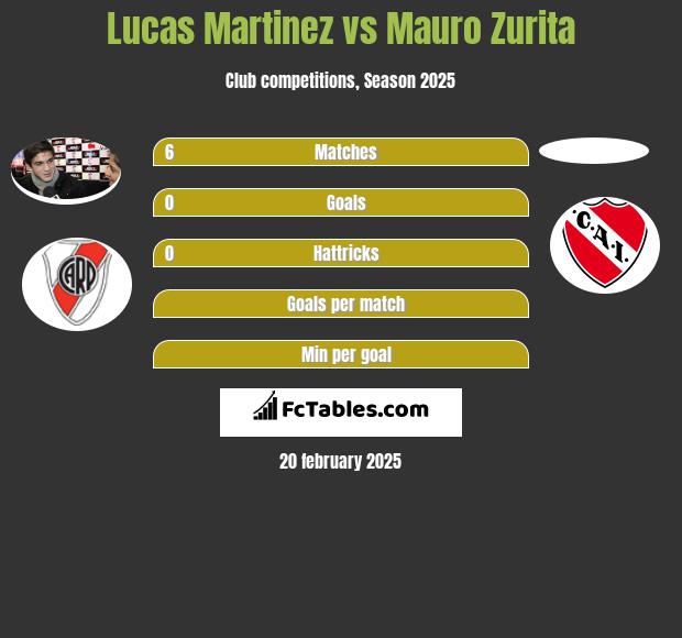 Lucas Martinez vs Mauro Zurita h2h player stats