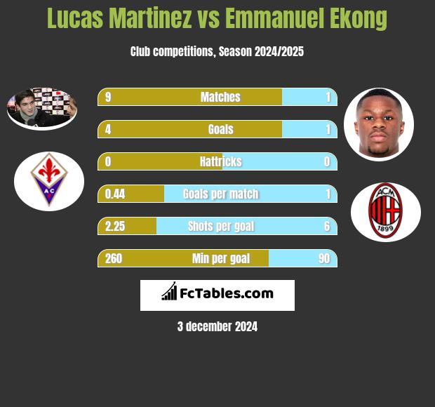 Lucas Martinez vs Emmanuel Ekong h2h player stats