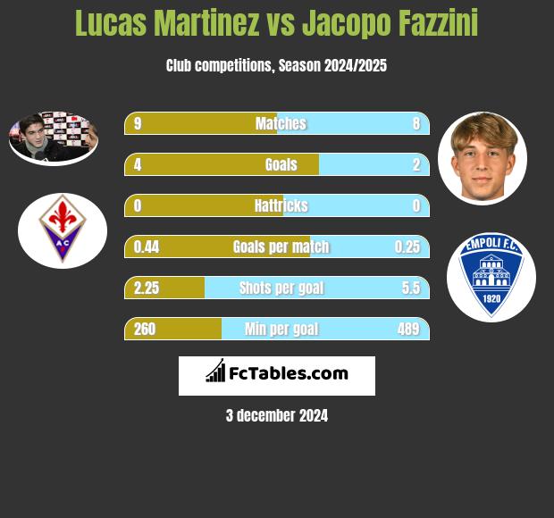 Lucas Martinez vs Jacopo Fazzini h2h player stats