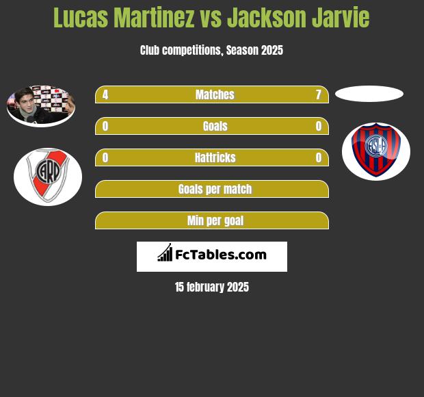 Lucas Martinez vs Jackson Jarvie h2h player stats