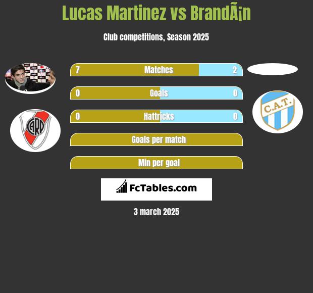 Lucas Martinez vs BrandÃ¡n h2h player stats