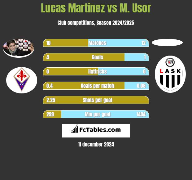 Lucas Martinez vs M. Usor h2h player stats