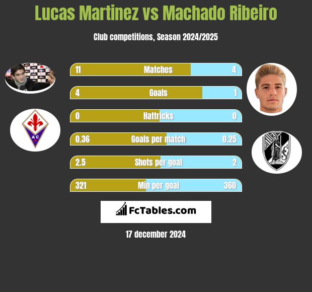 Lucas Martinez vs Machado Ribeiro h2h player stats