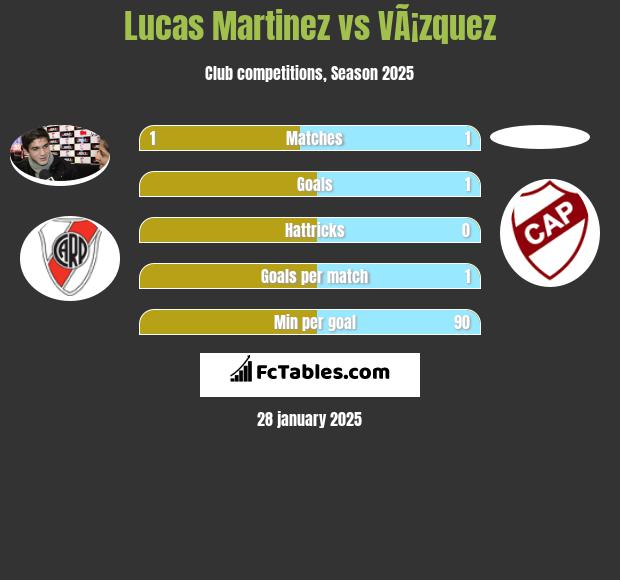 Lucas Martinez vs VÃ¡zquez h2h player stats