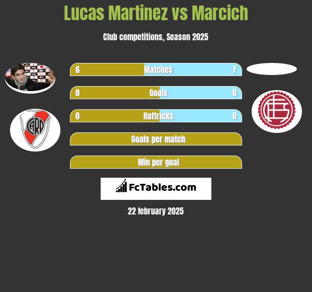 Lucas Martinez vs Marcich h2h player stats