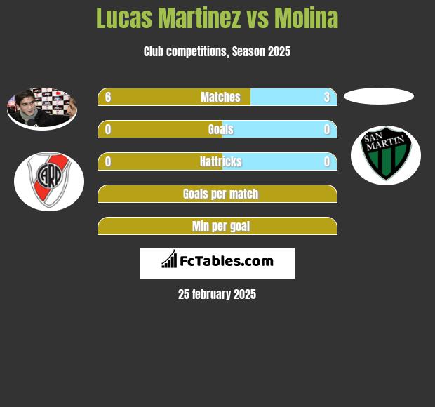 Lucas Martinez vs Molina h2h player stats