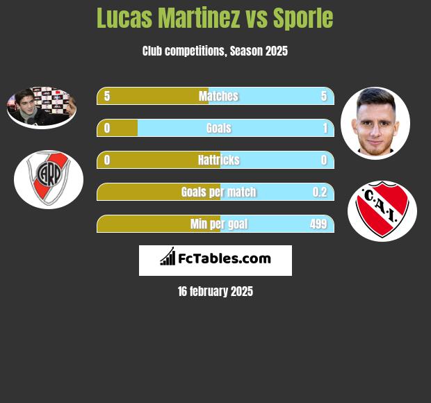 Lucas Martinez vs Sporle h2h player stats