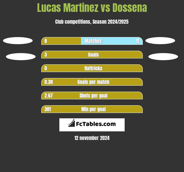 Lucas Martinez vs Dossena h2h player stats