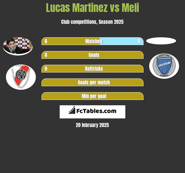 Lucas Martinez vs Meli h2h player stats