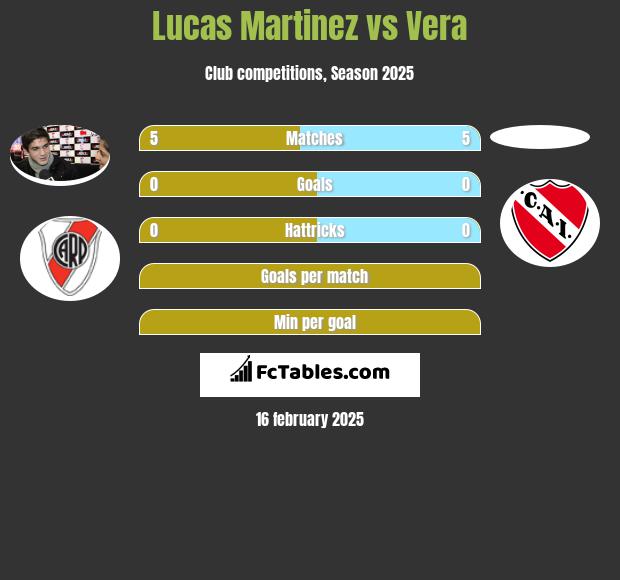 Lucas Martinez vs Vera h2h player stats