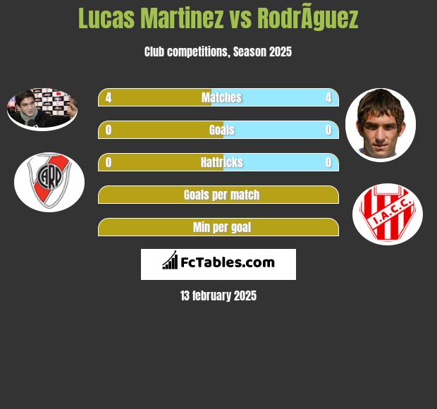 Lucas Martinez vs RodrÃ­guez h2h player stats