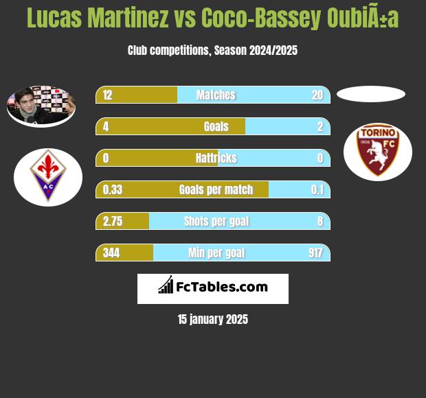 Lucas Martinez vs Coco-Bassey OubiÃ±a h2h player stats