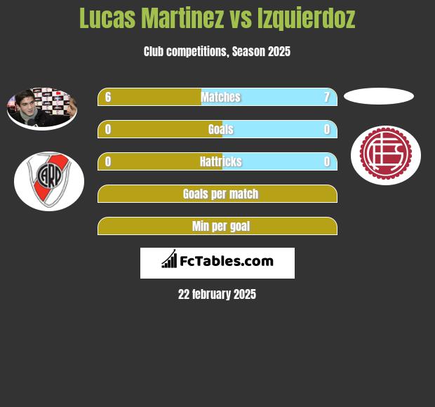 Lucas Martinez vs Izquierdoz h2h player stats