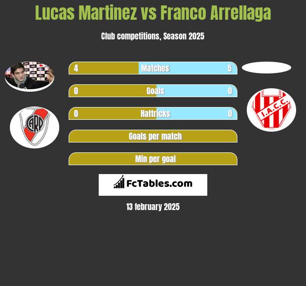 Lucas Martinez vs Franco Arrellaga h2h player stats