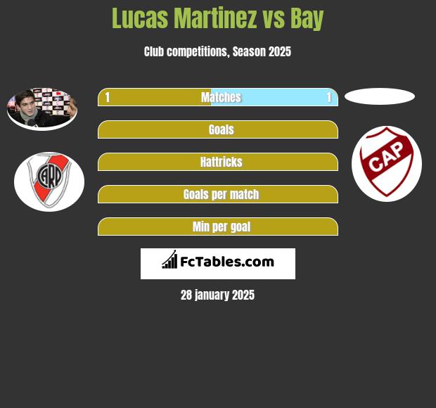 Lucas Martinez vs Bay h2h player stats