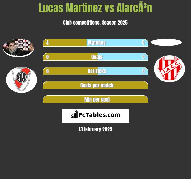 Lucas Martinez vs AlarcÃ³n h2h player stats