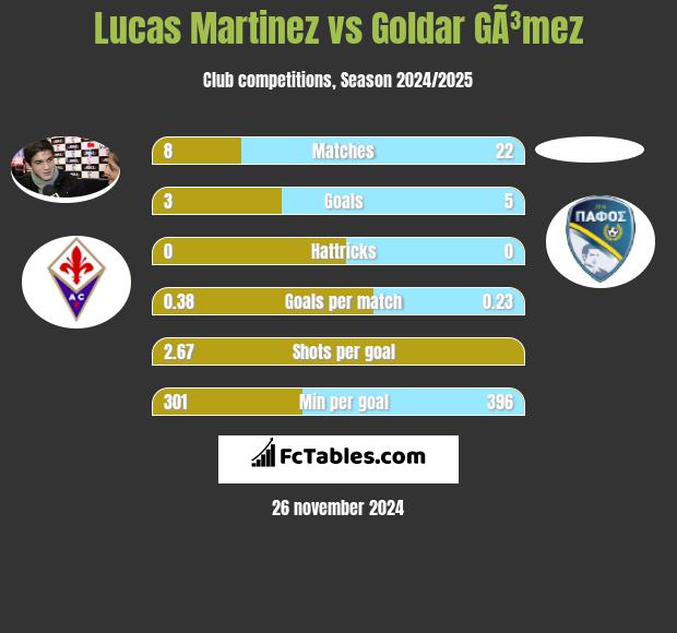 Lucas Martinez vs Goldar GÃ³mez h2h player stats