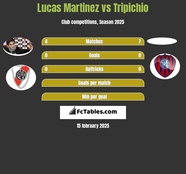 Lucas Martinez vs Tripichio h2h player stats