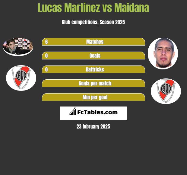 Lucas Martinez vs Maidana h2h player stats