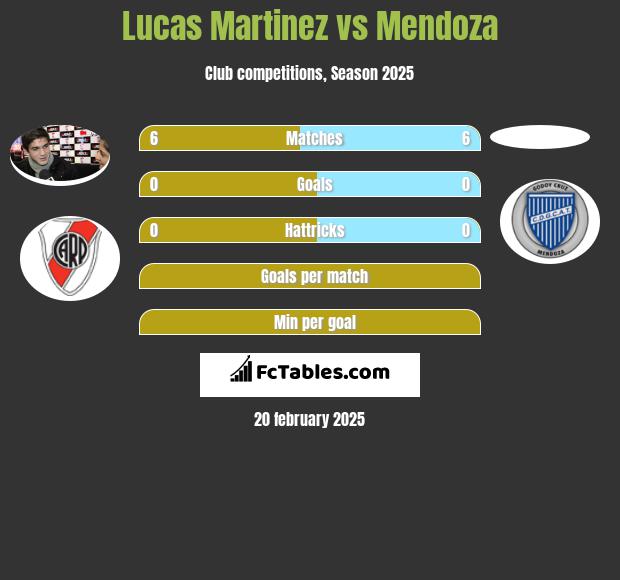 Lucas Martinez vs Mendoza h2h player stats