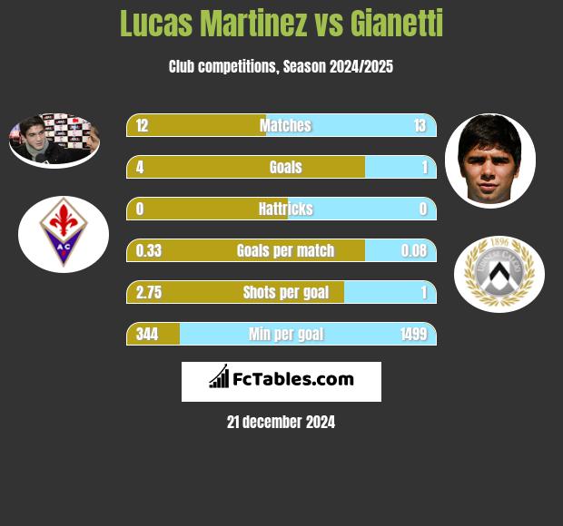 Lucas Martinez vs Gianetti h2h player stats