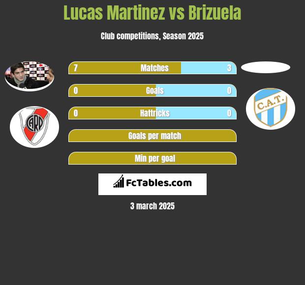 Lucas Martinez vs Brizuela h2h player stats