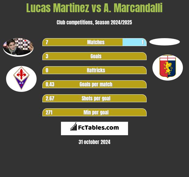 Lucas Martinez vs A. Marcandalli h2h player stats