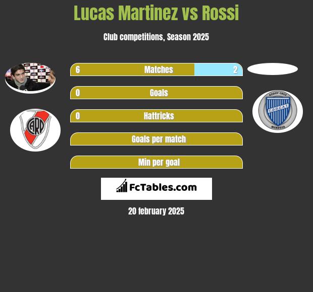 Lucas Martinez vs Rossi h2h player stats