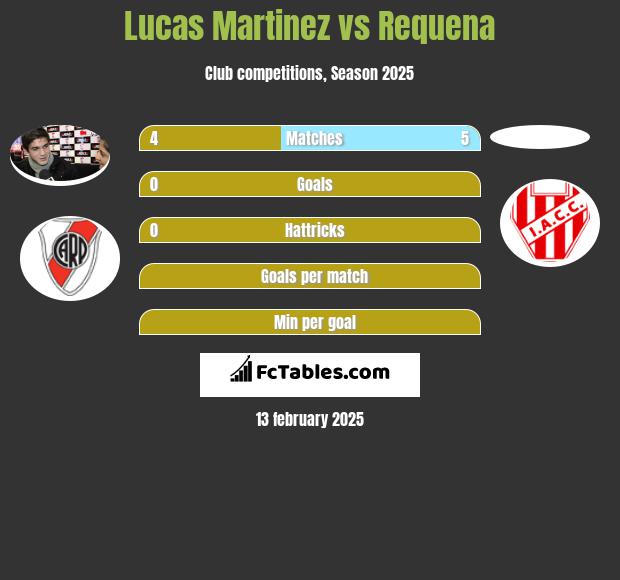 Lucas Martinez vs Requena h2h player stats