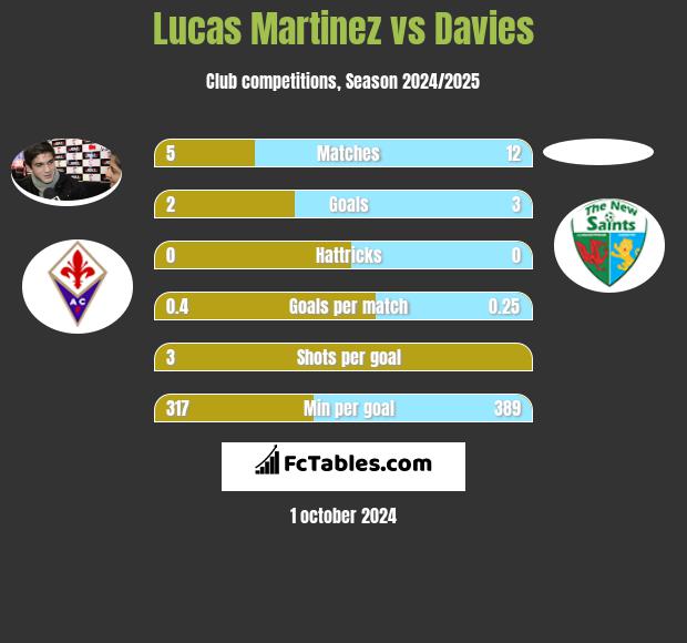 Lucas Martinez vs Davies h2h player stats