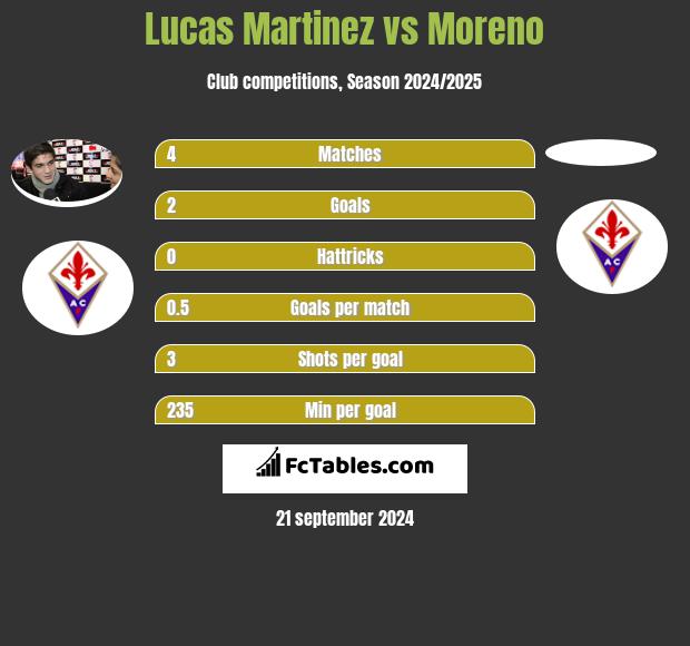 Lucas Martinez vs Moreno h2h player stats