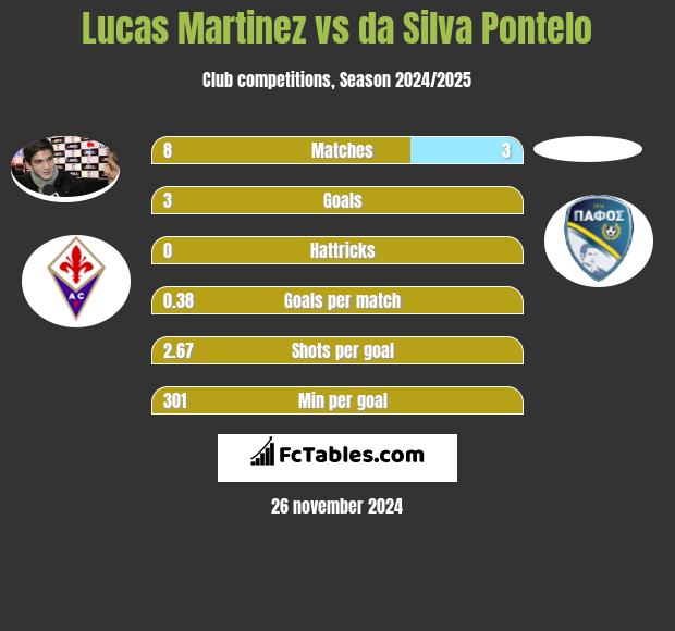 Lucas Martinez vs da Silva Pontelo h2h player stats