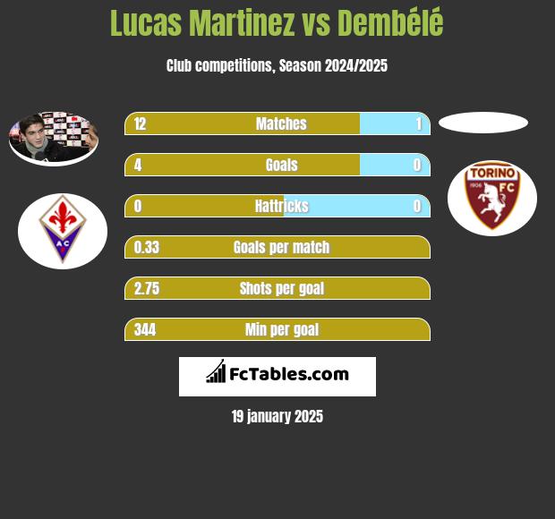 Lucas Martinez vs Dembélé h2h player stats