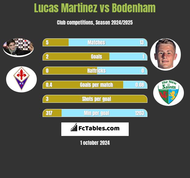 Lucas Martinez vs Bodenham h2h player stats