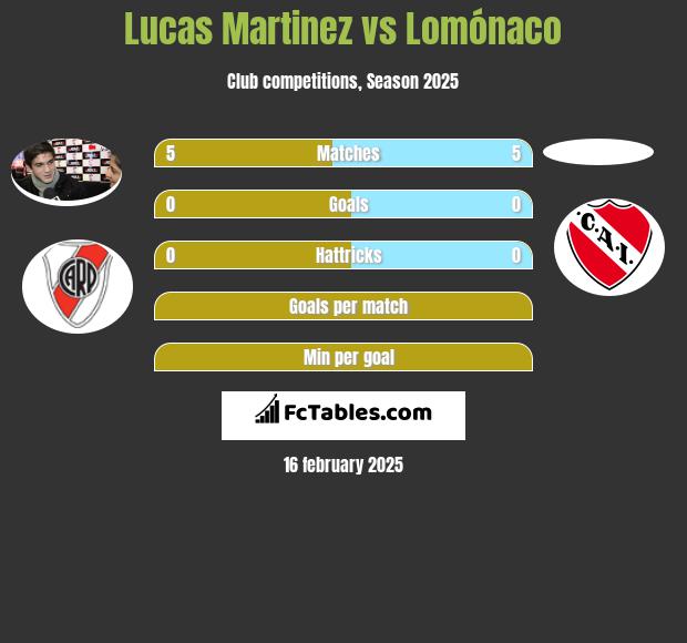 Lucas Martinez vs Lomónaco h2h player stats