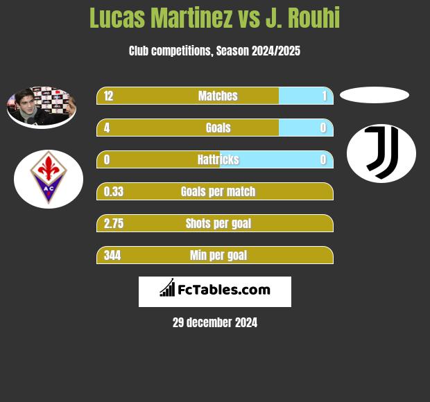 Lucas Martinez vs J. Rouhi h2h player stats