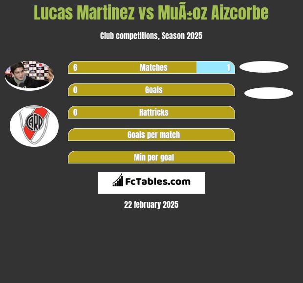 Lucas Martinez vs MuÃ±oz Aizcorbe h2h player stats