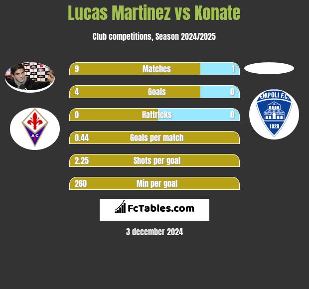 Lucas Martinez vs Konate h2h player stats